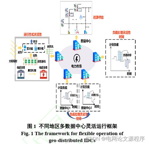 激發多元靈活性的數據中心協同優化運行方法——基于北京網絡技術服務視角